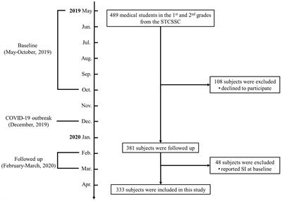 Pre-COVID-19 short sleep duration and eveningness chronotype are associated with incident suicidal ideation during COVID-19 pandemic in medical students: a retrospective cohort study